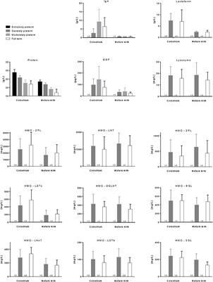 New Insights Into Microbiota Modulation-Based Nutritional Interventions for Neurodevelopmental Outcomes in Preterm Infants